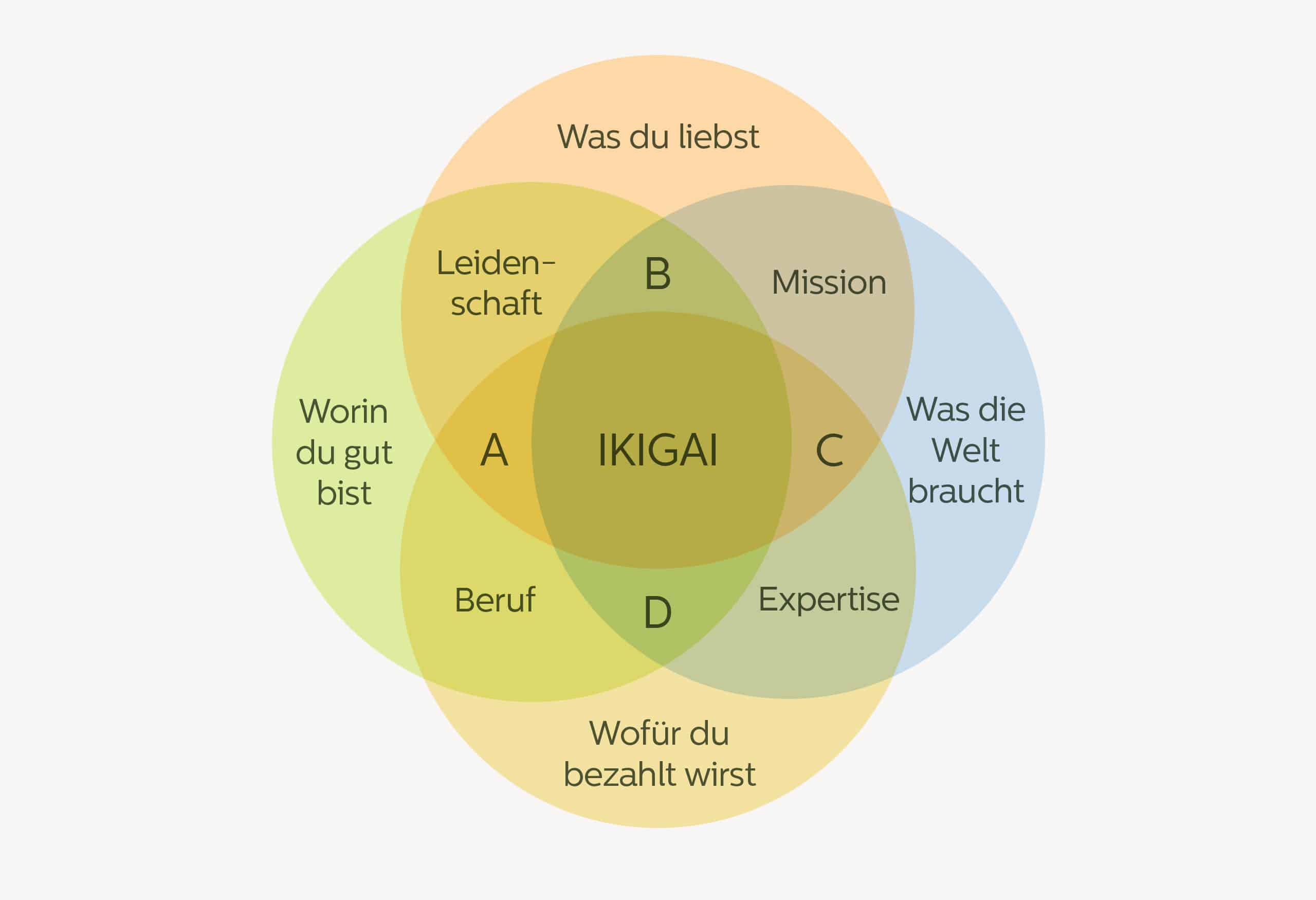 Ikigai mit seinen vier Säulen